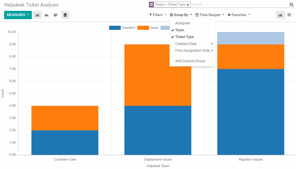 Odoo Helpdesk analýza tiketů