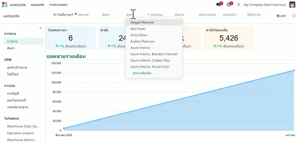 odoo Dashboard showing business performance data
